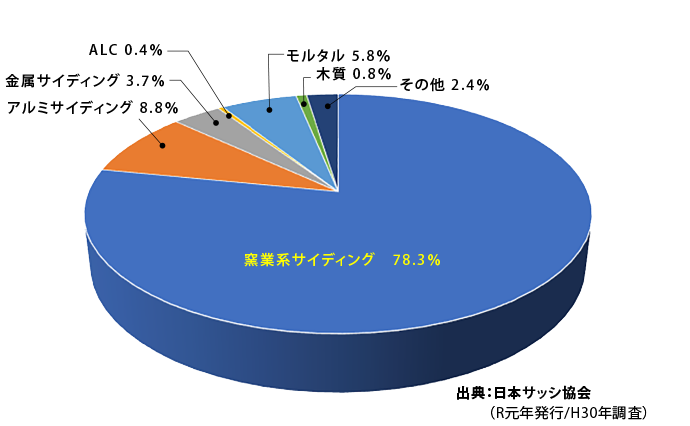 徹底比較 サイディングとモルタル外壁の違いとは 左官建材マガジン By ヤブ原産業