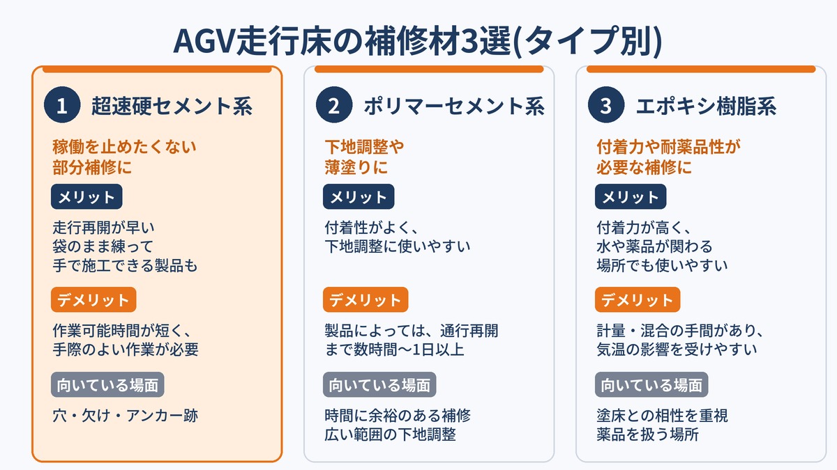 AGV走行床におすすめの補修材3選(タイプ別)