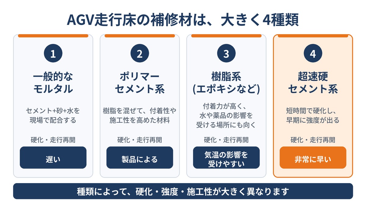 AGV対応の床補修材の種類(モルタル・樹脂・ポリマーセメント)