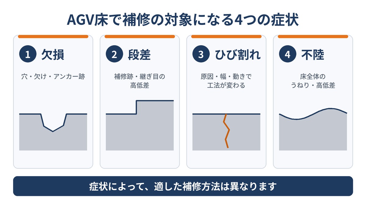 AGV対応床の補修方法(段差・ひび割れ・欠損・不陸)