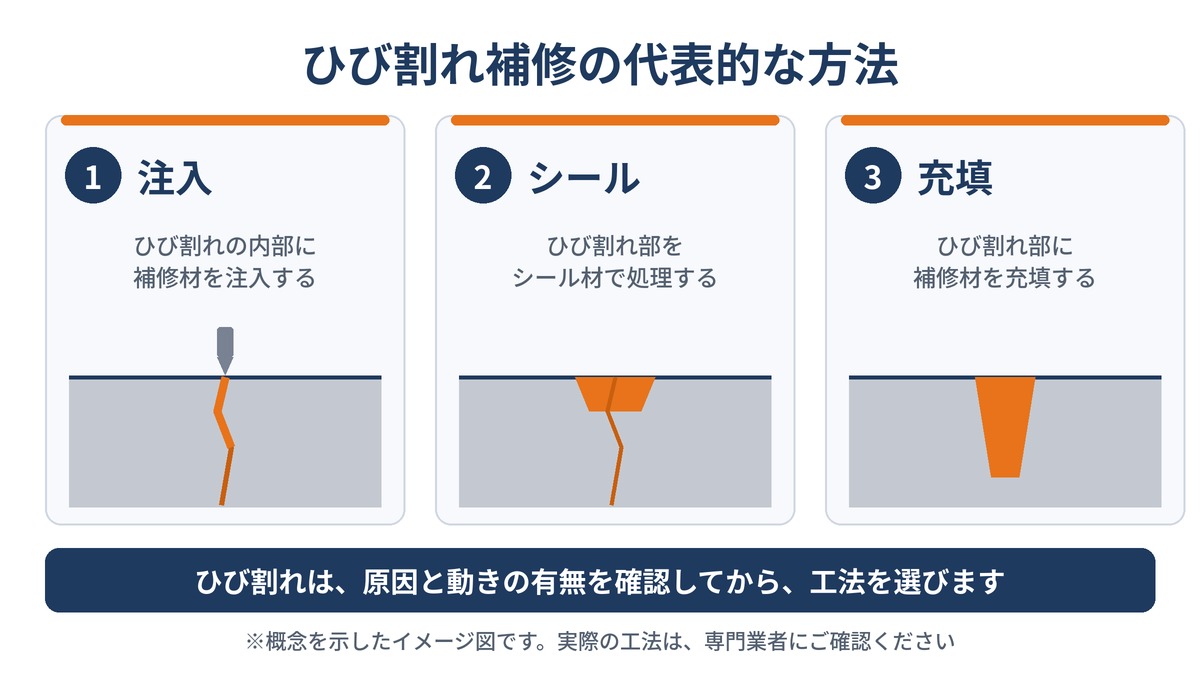 塗床のはがれ・摩耗には、補修・全面改修を検討する