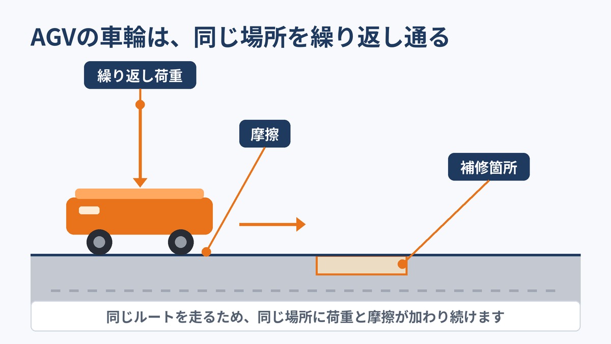 AGV走行床に必要な耐摩耗性