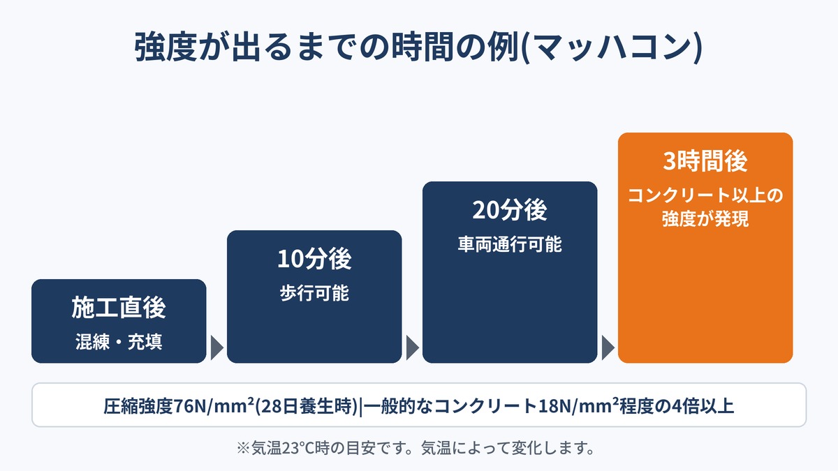 強度が出るまでの時間も重要