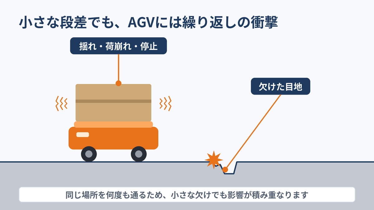 AGVが段差で止まる・揺れる床の様子