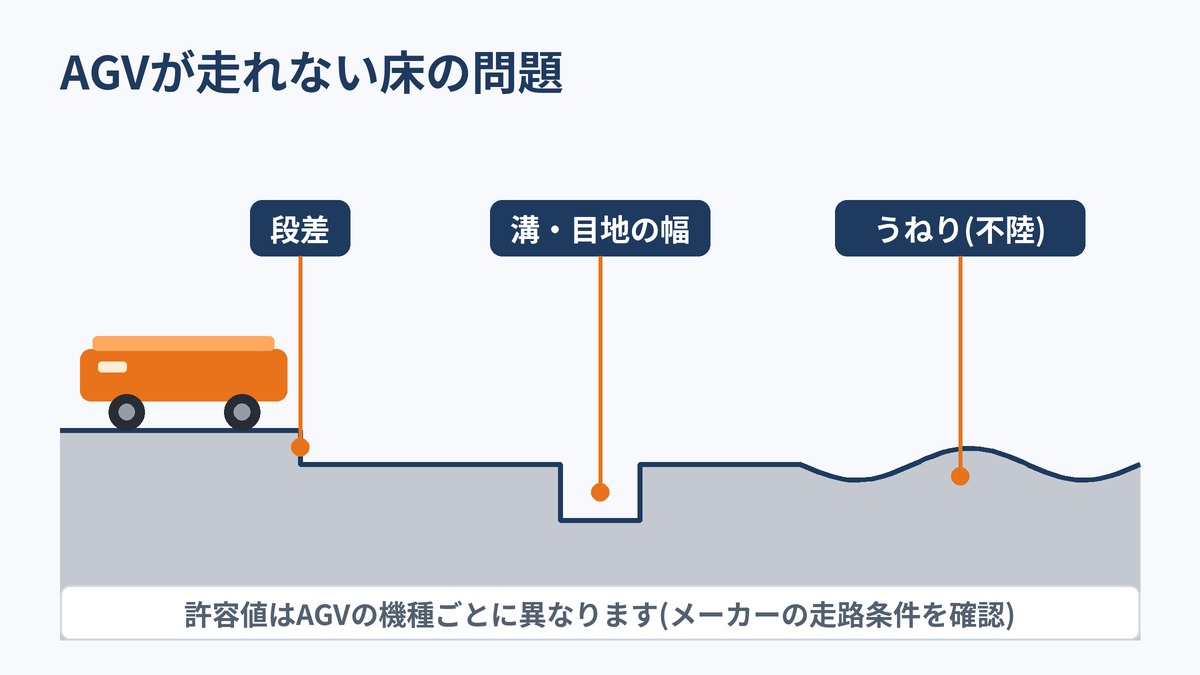 AGVが走れない床の問題